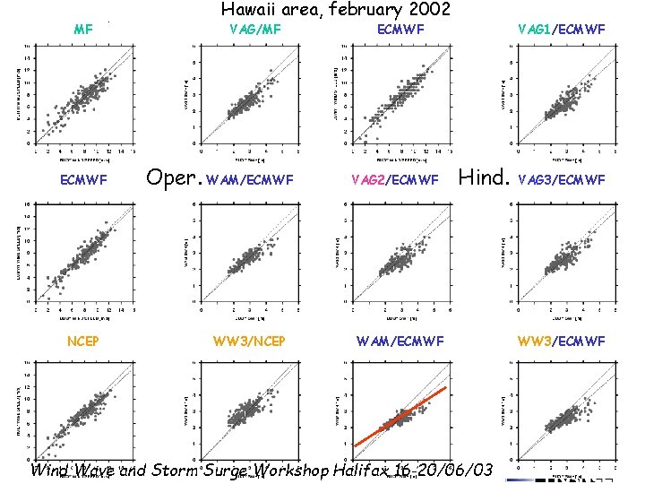 Hawaii area, february 2002 MF ECMWF NCEP VAG/MF Oper. WAM/ECMWF WW 3/NCEP ECMWF VAG