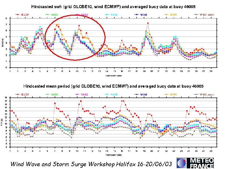 Wind Wave and Storm Surge Workshop Halifax 16 -20/06/03 