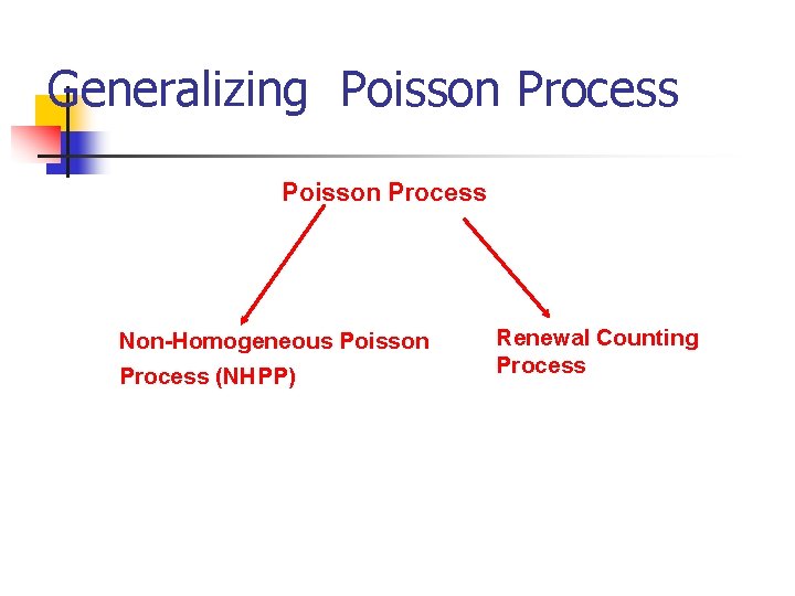 Generalizing Poisson Process Non-Homogeneous Poisson Process (NHPP) Renewal Counting Process 