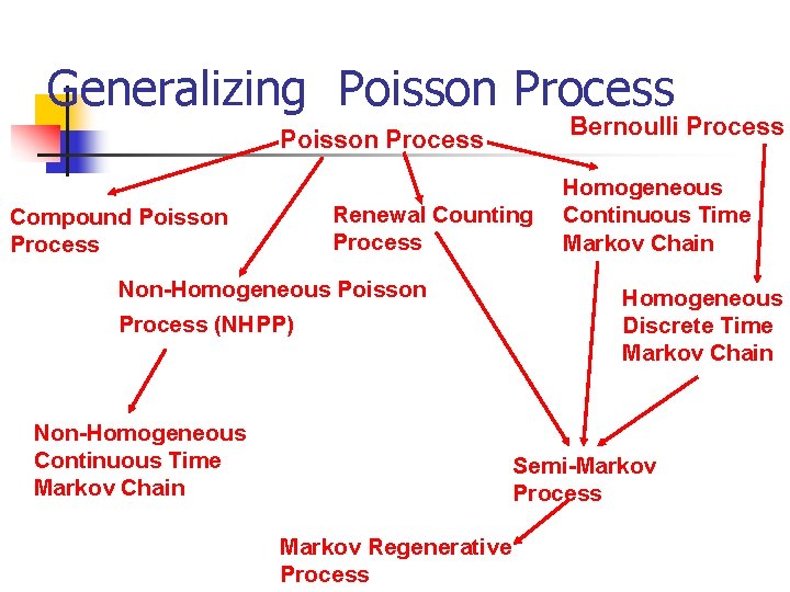 Generalizing Poisson Process Bernoulli Process Poisson Process Renewal Counting Process Compound Poisson Process Non-Homogeneous