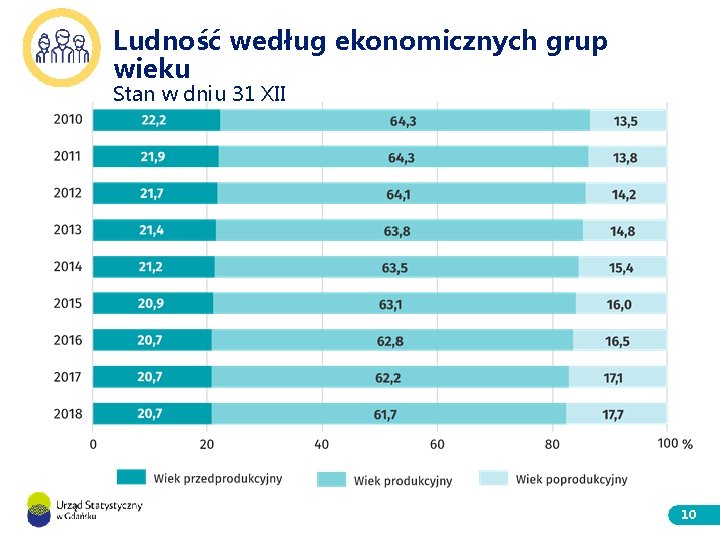 Ludność według ekonomicznych grup wieku Stan w dniu 31 XII 10 