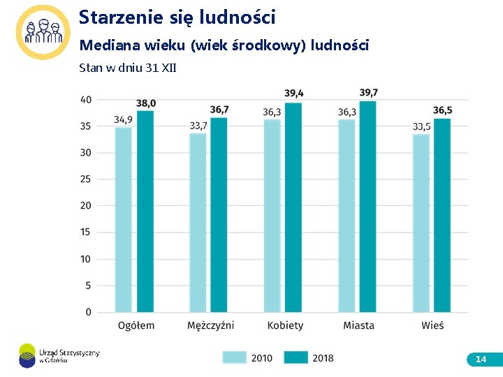 Starzenie się ludności Mediana wieku (wiek środkowy) ludności Stan w dniu 31 XII 14