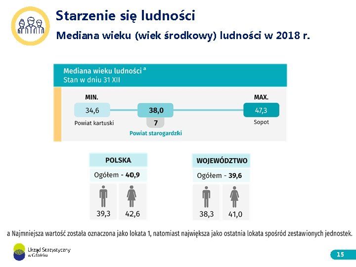 Starzenie się ludności Mediana wieku (wiek środkowy) ludności w 2018 r. 15 