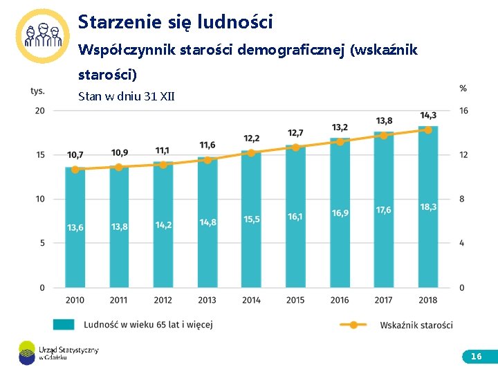 Starzenie się ludności Współczynnik starości demograficznej (wskaźnik starości) Stan w dniu 31 XII 16