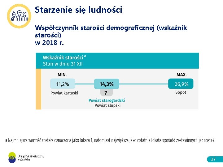 Starzenie się ludności Współczynnik starości demograficznej (wskaźnik starości) w 2018 r. 17 