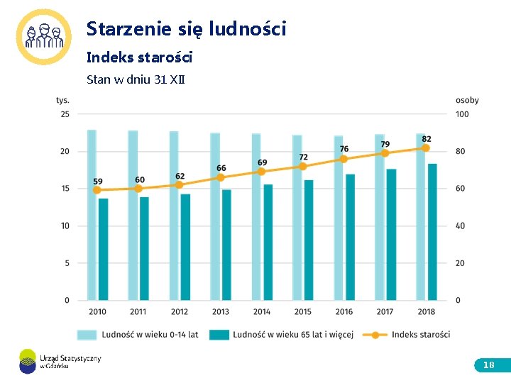 Starzenie się ludności Indeks starości Stan w dniu 31 XII 18 