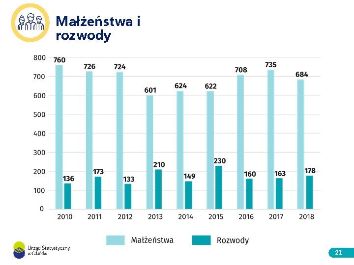 Małżeństwa i rozwody 21 