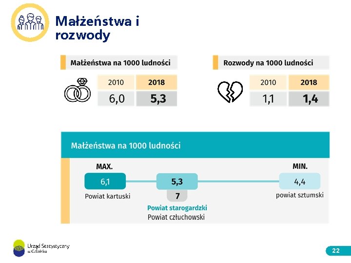 Małżeństwa i rozwody 22 