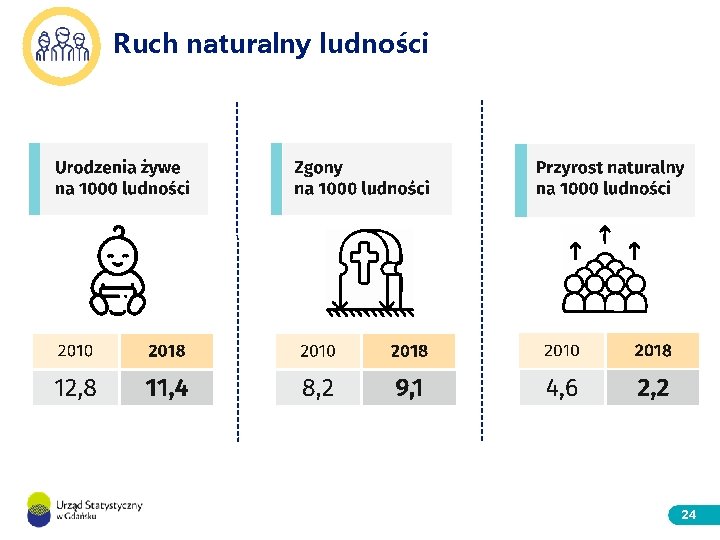 Ruch naturalny ludności 24 