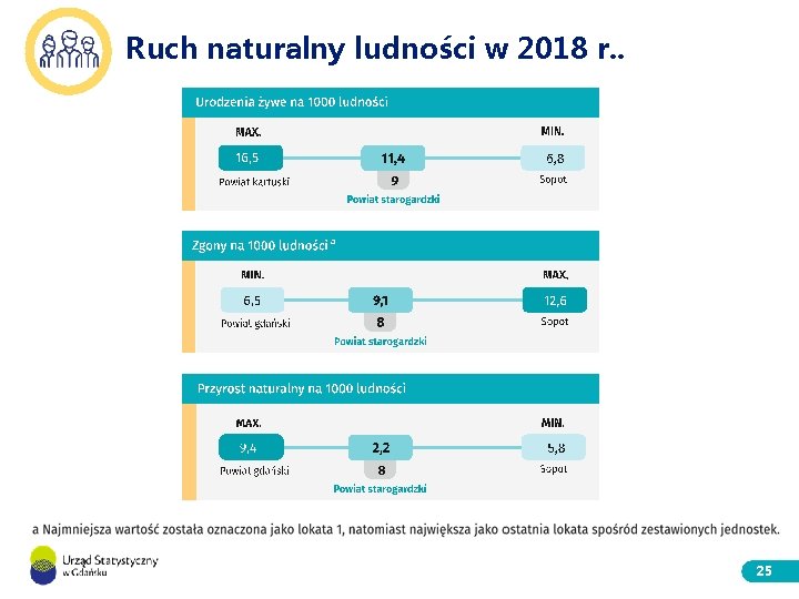 Ruch naturalny ludności w 2018 r. . 25 