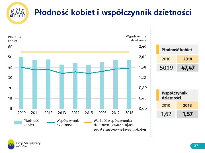 Płodność kobiet i współczynnik dzietności 27 