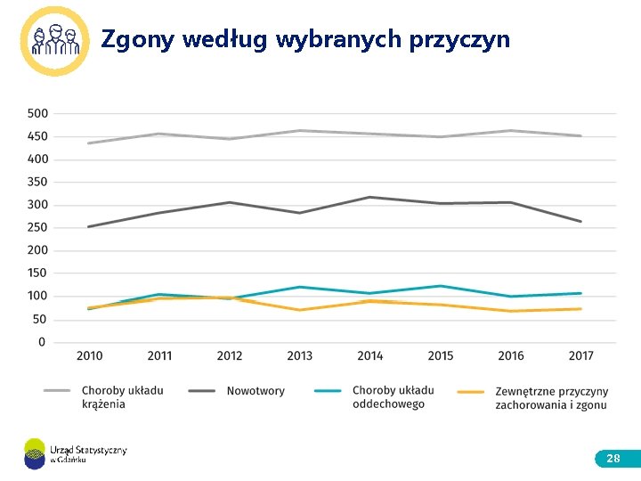 Zgony według wybranych przyczyn 28 