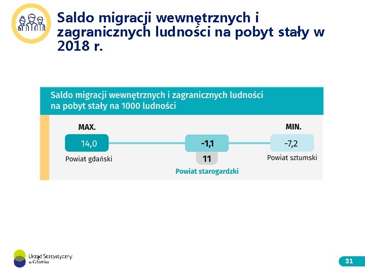 Saldo migracji wewnętrznych i zagranicznych ludności na pobyt stały w 2018 r. 31 