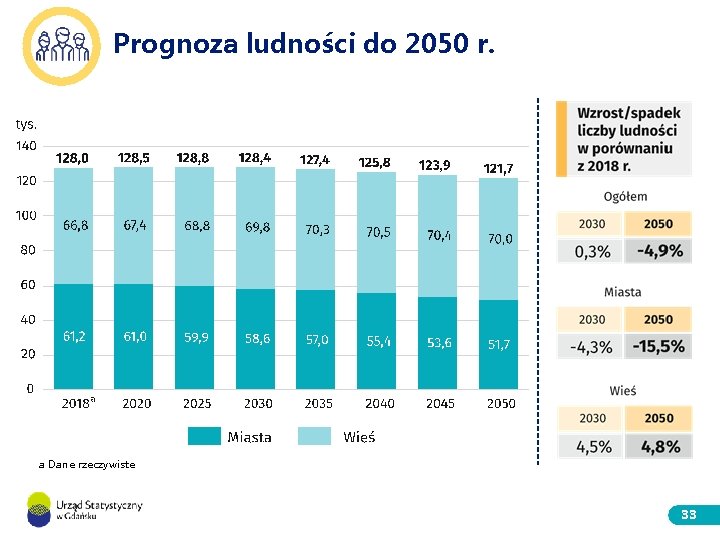 Prognoza ludności do 2050 r. a Dane rzeczywiste. 33 