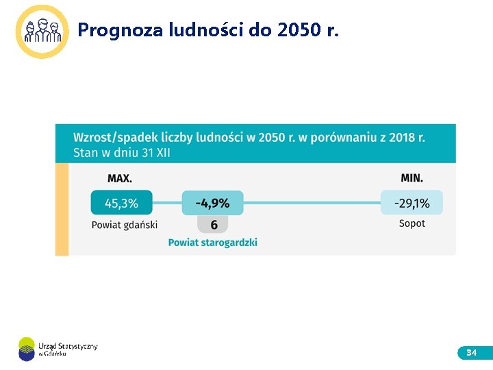 Prognoza ludności do 2050 r. 34 