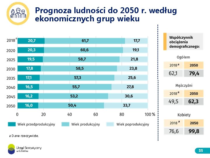 Prognoza ludności do 2050 r. według ekonomicznych grup wieku a a Dane rzeczywiste. 35