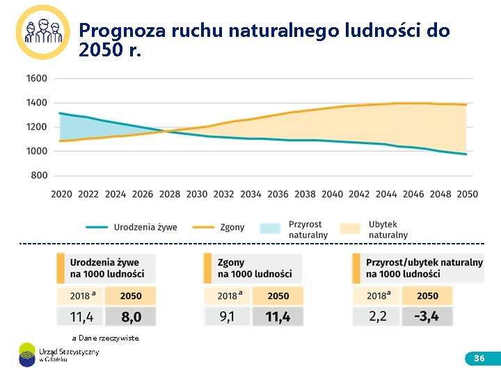 Prognoza ruchu naturalnego ludności do 2050 r. a a Dane rzeczywiste. 36 