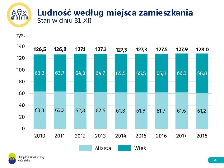 Ludność według miejsca zamieszkania Stan w dniu 31 XII 4 