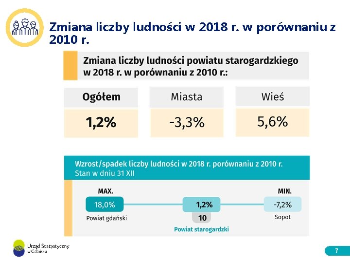 Zmiana liczby ludności w 2018 r. w porównaniu z 2010 r. 7 