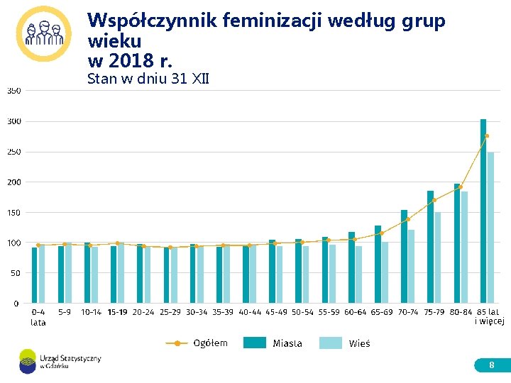 Współczynnik feminizacji według grup wieku w 2018 r. Stan w dniu 31 XII 8