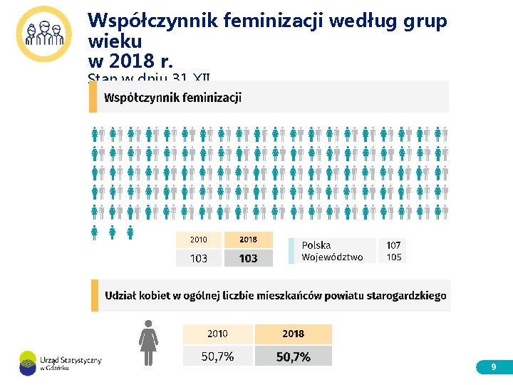 Współczynnik feminizacji według grup wieku w 2018 r. Stan w dniu 31 XII 9