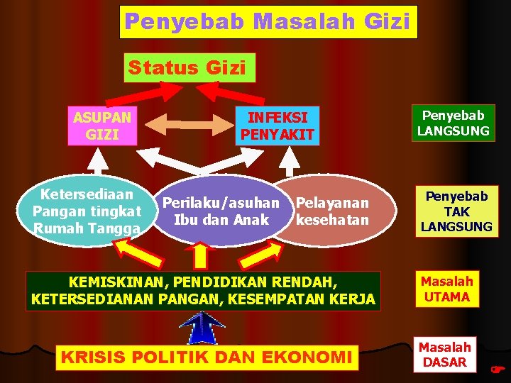 Penyebab Masalah Gizi Status Gizi ASUPAN GIZI Ketersediaan Pangan tingkat Rumah Tangga INFEKSI PENYAKIT