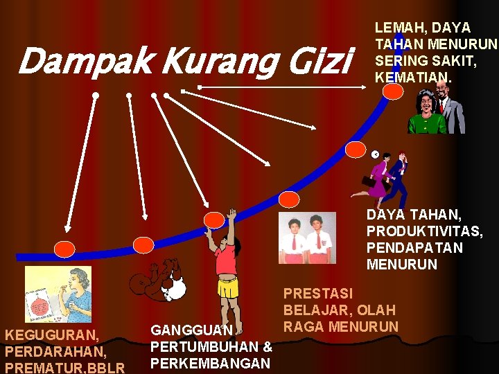 Dampak Kurang Gizi LEMAH, DAYA TAHAN MENURUN, SERING SAKIT, KEMATIAN. DAYA TAHAN, PRODUKTIVITAS, PENDAPATAN