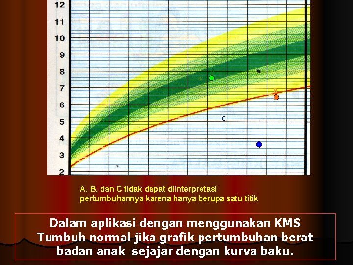 A B C A, B, dan C tidak dapat diinterpretasi pertumbuhannya karena hanya berupa