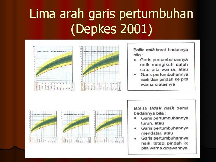 Lima arah garis pertumbuhan (Depkes 2001) 