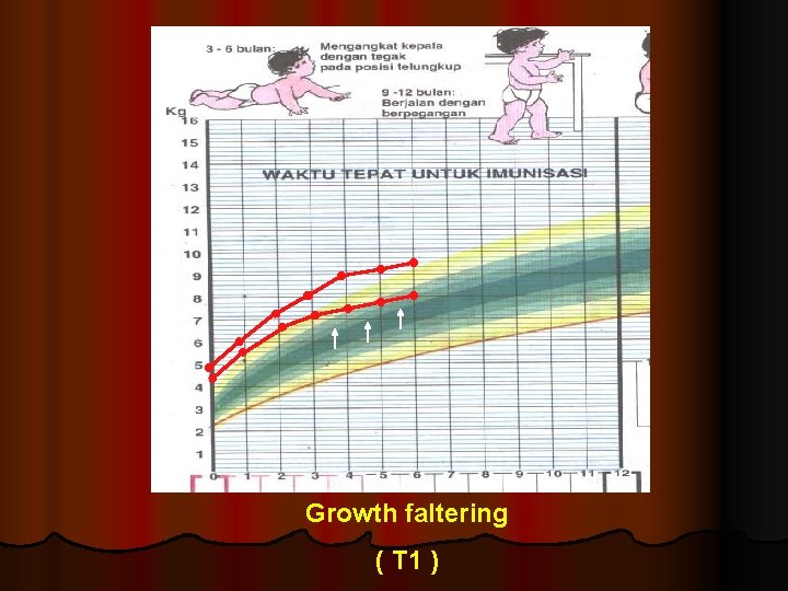 Growth faltering ( T 1 ) 