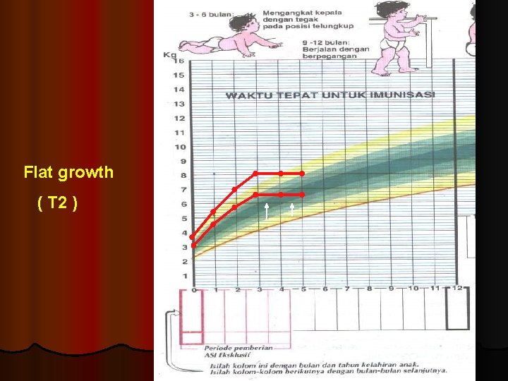 Flat growth ( T 2 ) 