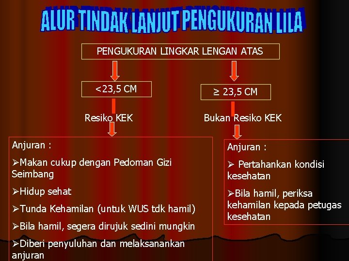 PENGUKURAN LINGKAR LENGAN ATAS <23, 5 CM Resiko KEK ≥ 23, 5 CM Bukan