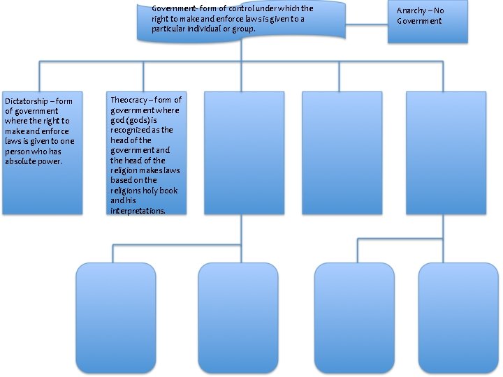 Government- form of control under which the right to make and enforce laws is