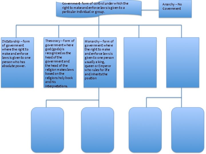 Government- form of control under which the right to make and enforce laws is