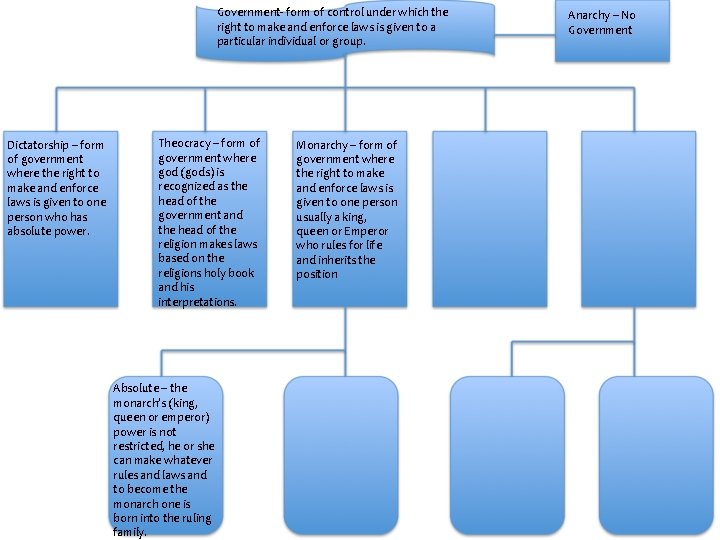 Government- form of control under which the right to make and enforce laws is
