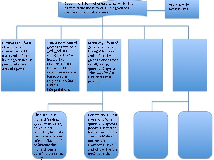 Government- form of control under which the right to make and enforce laws is
