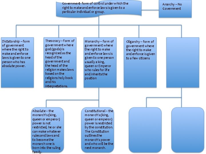 Government- form of control under which the right to make and enforce laws is
