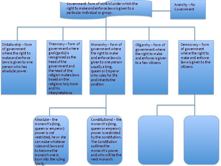 Government- form of control under which the right to make and enforce laws is