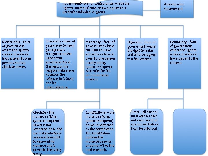 Government- form of control under which the right to make and enforce laws is