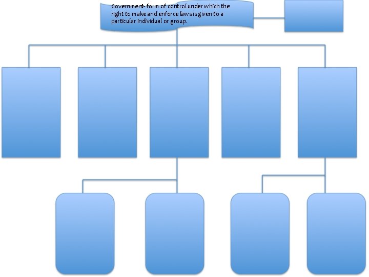 Government- form of control under which the right to make and enforce laws is