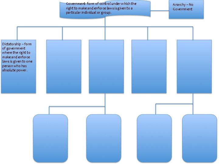 Government- form of control under which the right to make and enforce laws is