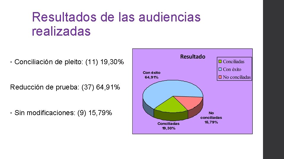 Resultados de las audiencias realizadas • Conciliación de pleito: (11) 19, 30% Reducción de Resultados de las audiencias realizadas • Conciliación de pleito: (11) 19, 30% Reducción de