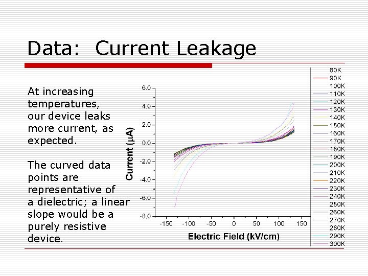 Data: Current Leakage At increasing temperatures, our device leaks more current, as expected. The