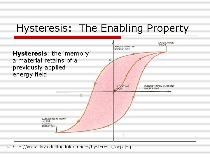 Hysteresis: The Enabling Property Hysteresis: the ‘memory’ a material retains of a previously applied