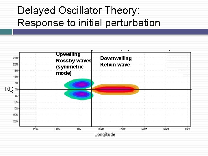 Delayed Oscillator Theory: �Response to initial perturbation � Upwelling Rossby waves (symmetric mode) EQ