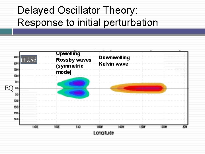 Delayed Oscillator Theory: �Response to initial perturbation � t+25 d EQ Upwelling Rossby waves