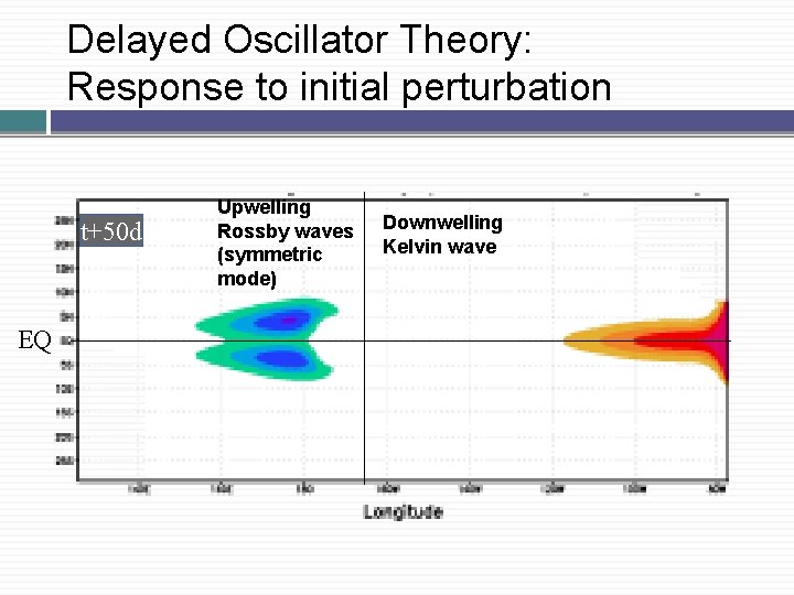 Delayed Oscillator Theory: �Response to initial perturbation � t+50 d EQ Upwelling Rossby waves