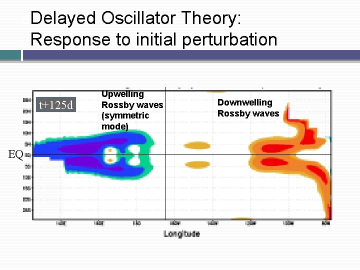Delayed Oscillator Theory: �Response to initial perturbation � t+125 d EQ Upwelling Rossby waves