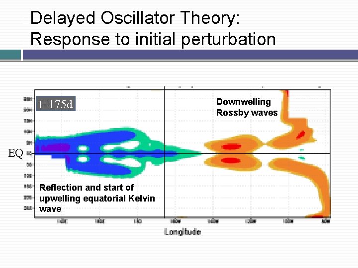 Delayed Oscillator Theory: �Response to initial perturbation � t+175 d EQ Reflection and start