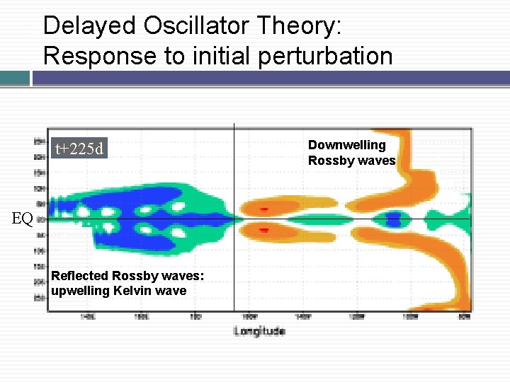 Delayed Oscillator Theory: �Response to initial perturbation � t+225 d EQ Reflected Rossby waves:
